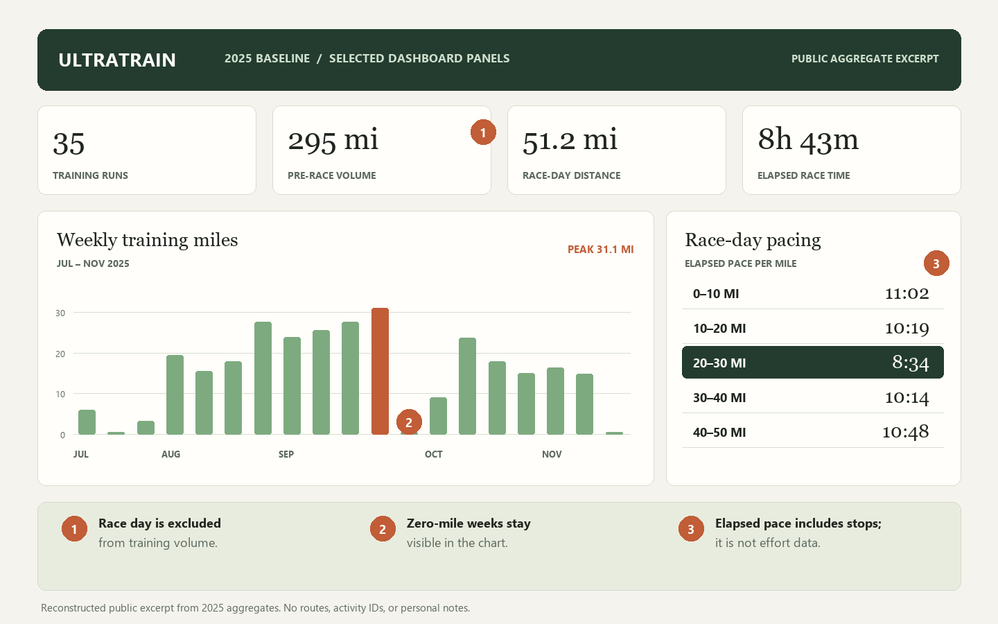 Annotated UltraTrain dashboard excerpt showing 35 pre-race runs, 295 training miles, weekly volume including zero-mile weeks, and approximate ten-mile race splits. Notes explain that race day is excluded from training volume and elapsed pace includes stops.